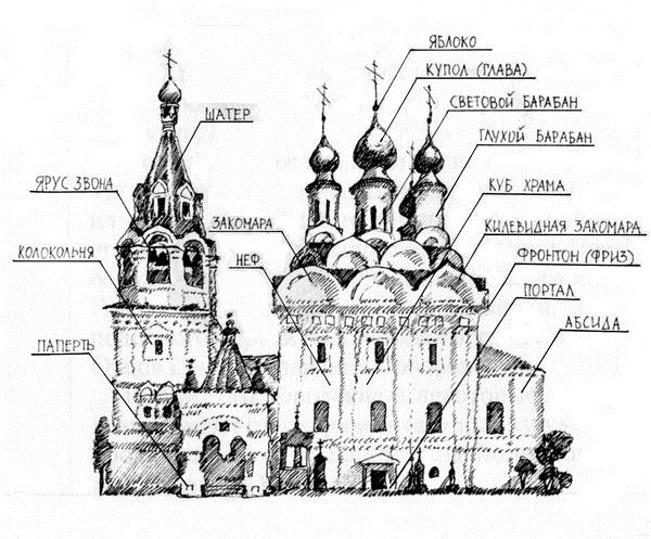 Основные элементы архитектуры храма